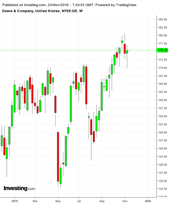 Deere Stock Chart