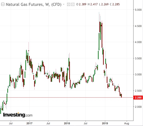 NatGas Weekly Chart - Powered by TradingView