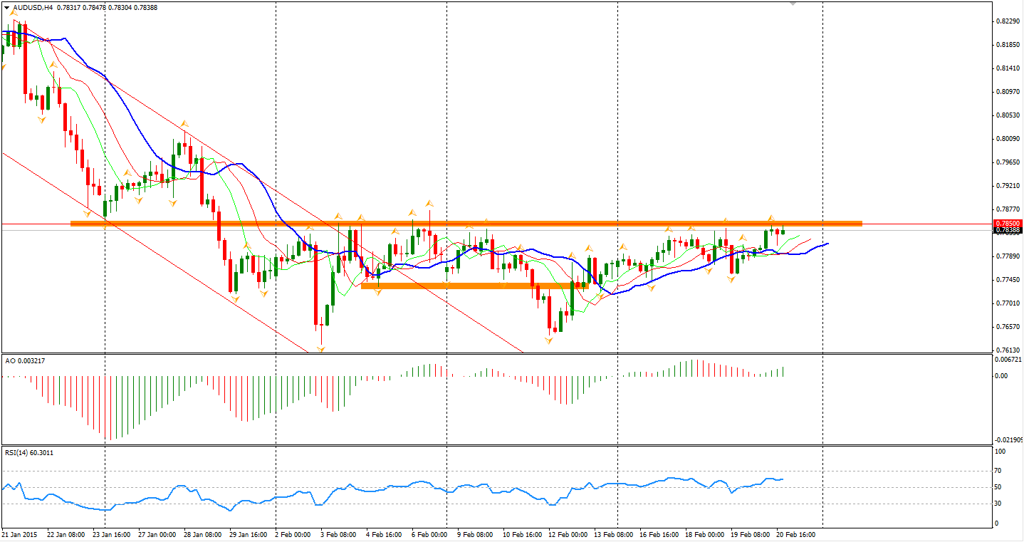 AUD/USD 4 Hourly Chart