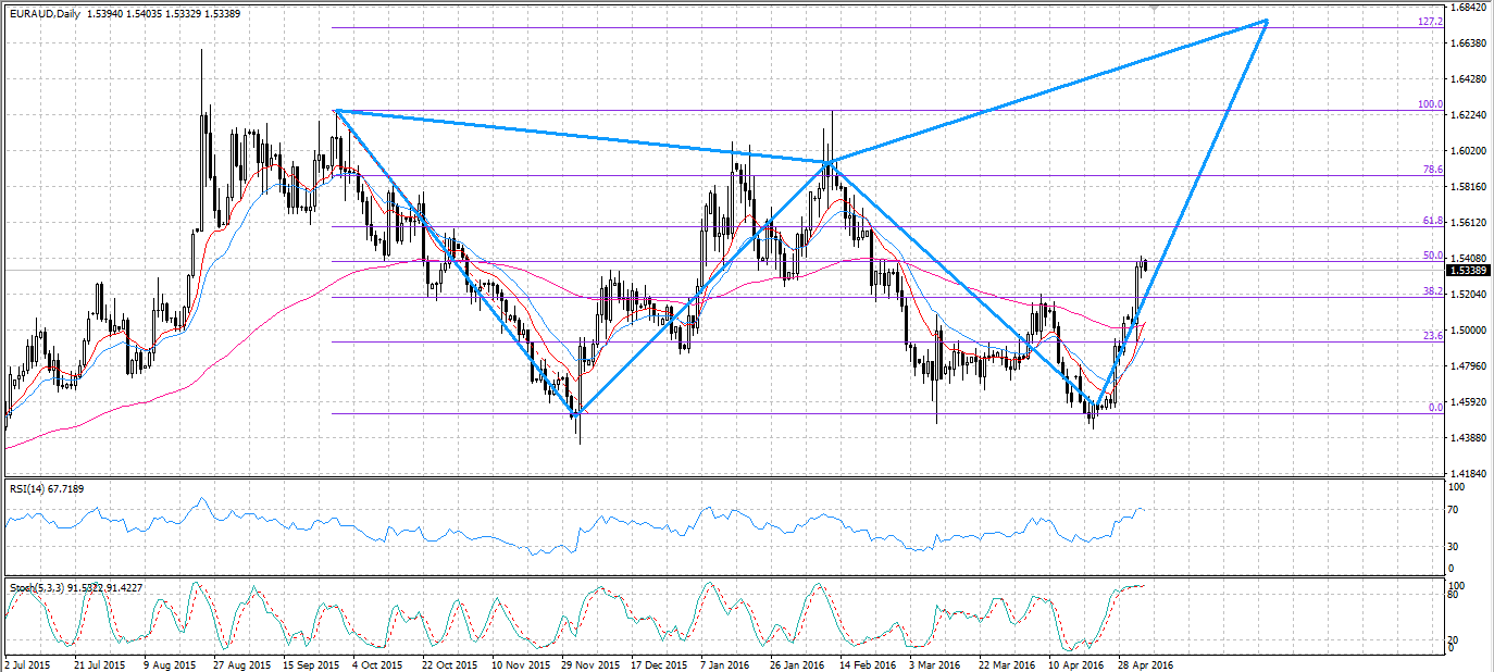 EUR/AUD Daily Chart