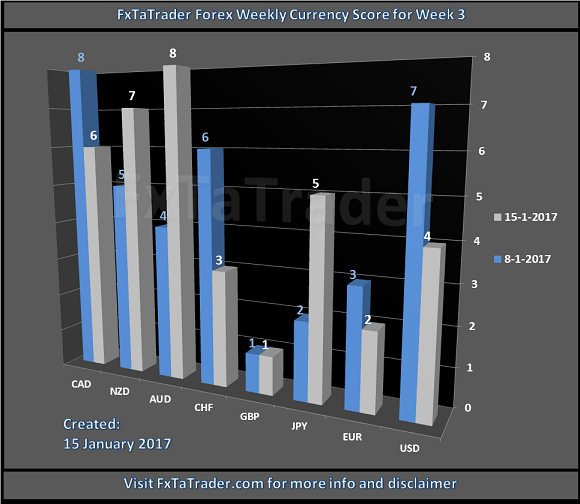 FxTaTrader Forex Weekly Currency Score For Week 3