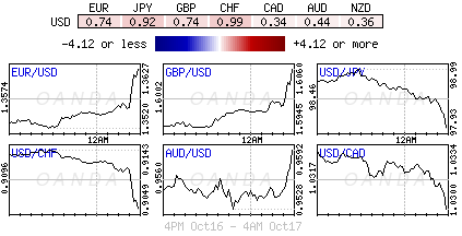 Major Pairs Chart