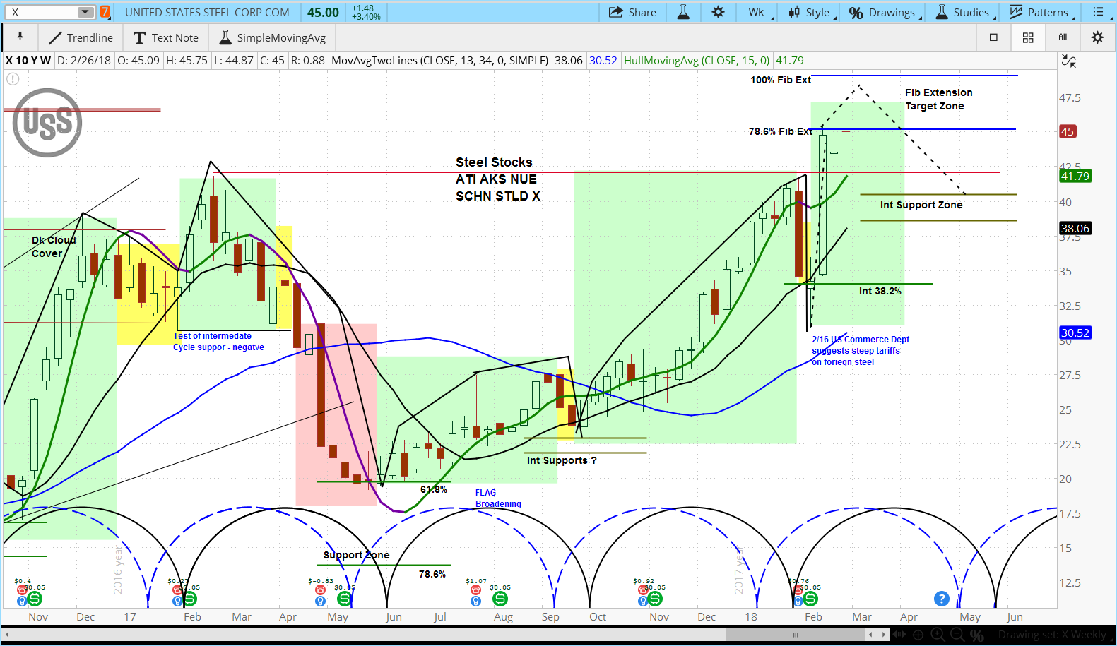 US Steel (X) Chart with Weekly Bars 