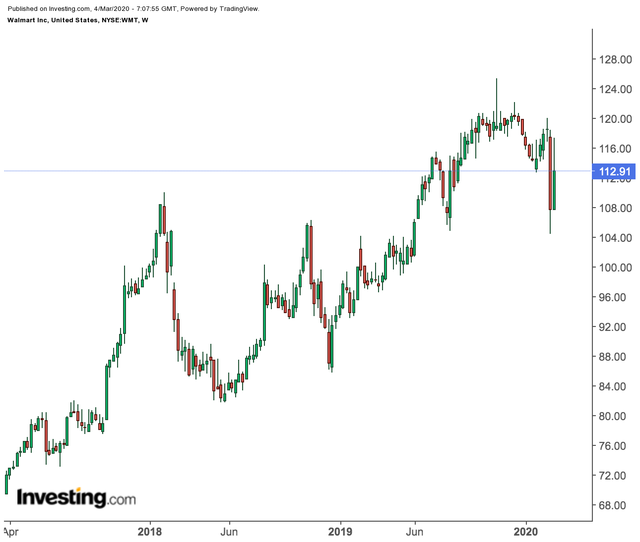 Walmart Weekly Price Chart