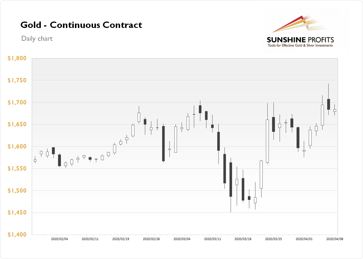 Gold Daily Chart