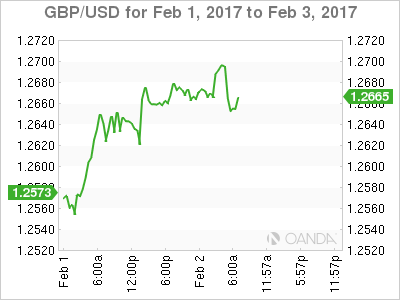 GBP/USD Feb 1-3 Chart