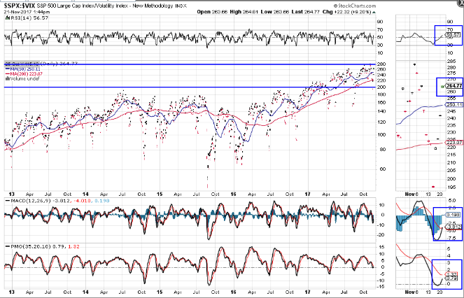 SPX:VIX Ratio