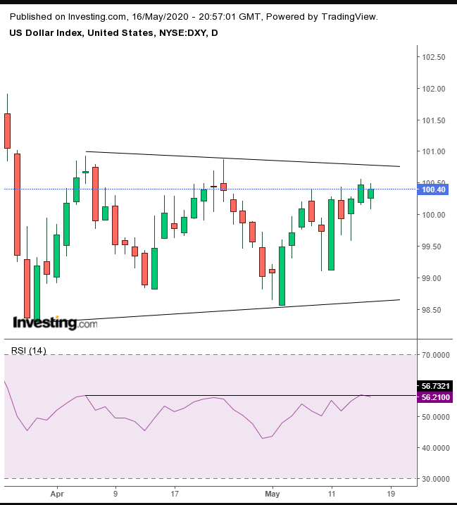 DXY Daily