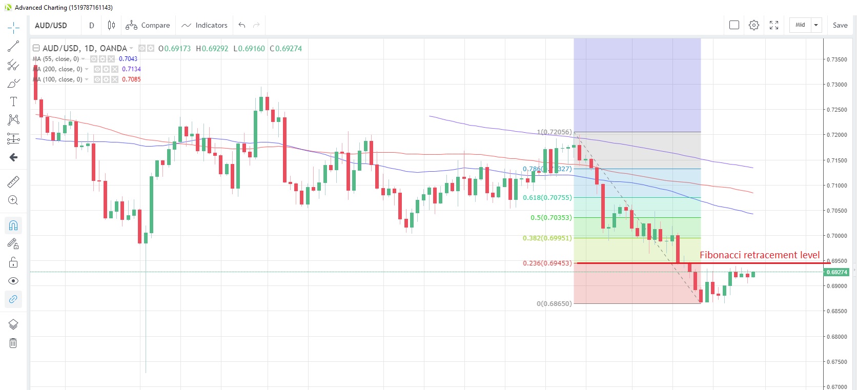 AUD/USD Daily Chart