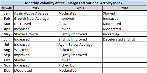 Chicago-Fed-CFNAI-table