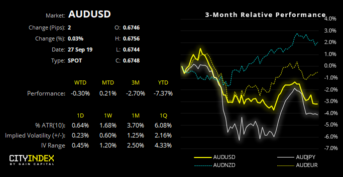 AUD/USD Chart