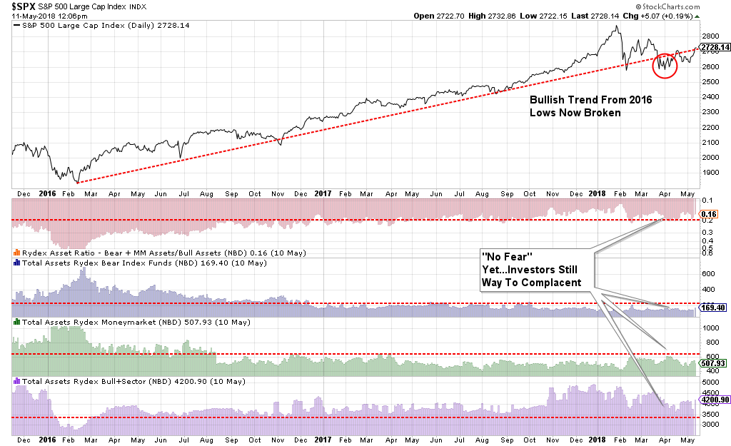 SPX vs RYDEX Allocations 2015-2018