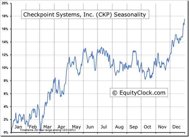 CKP Seasonality Chart