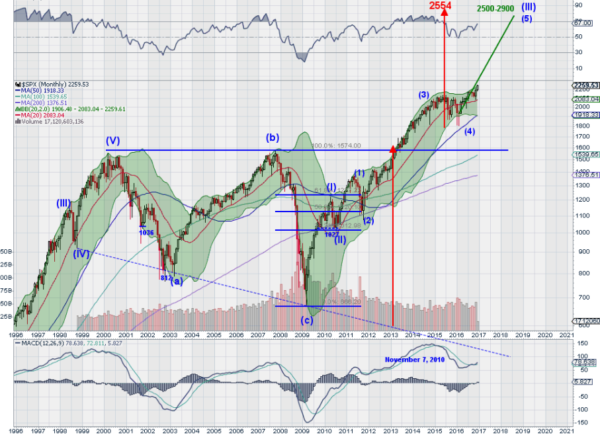 SPX Monthly Chart