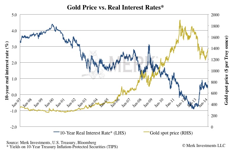Gold Vs Interest Rate