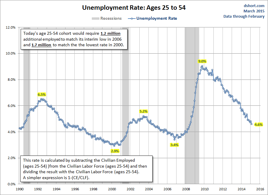 Unemployed: 25-54
