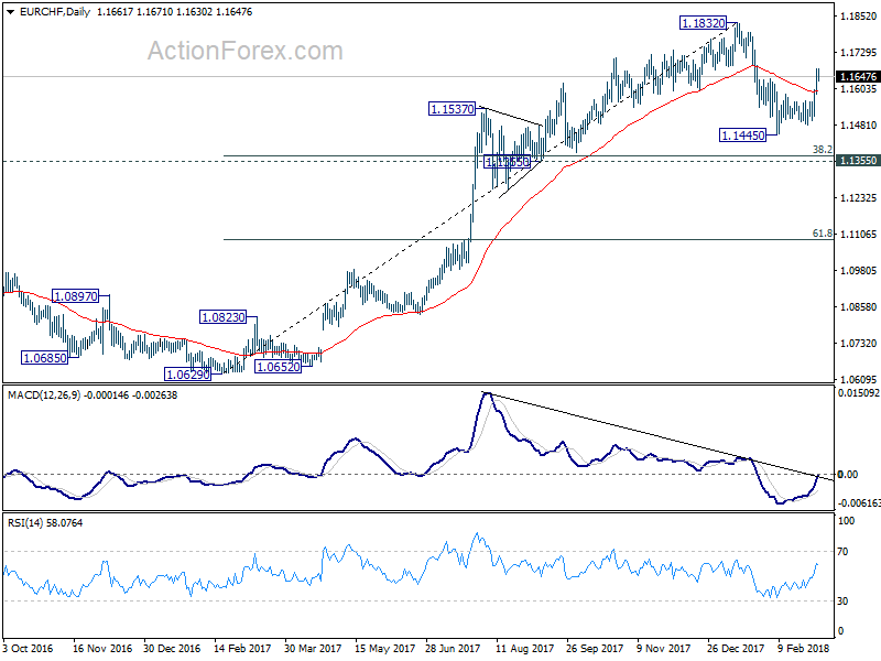 EUR/CHF Daily Chart