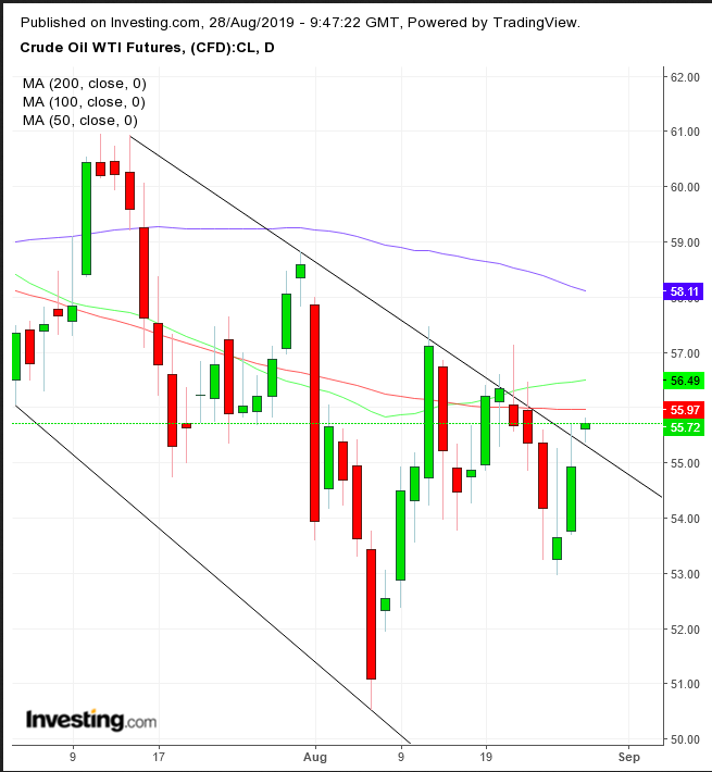 WTI Daily Chart