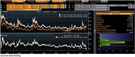 Junk Bonds Vs Equity Volatility