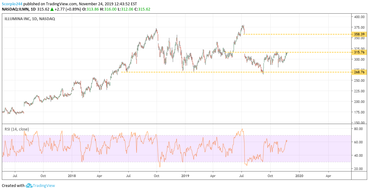 Illumina Inc Daily Chart