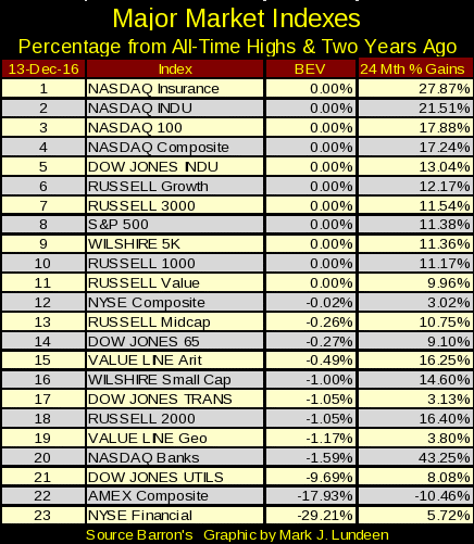 Major Market Indexes