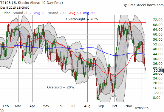 % Stocks Above 40 Day PMA