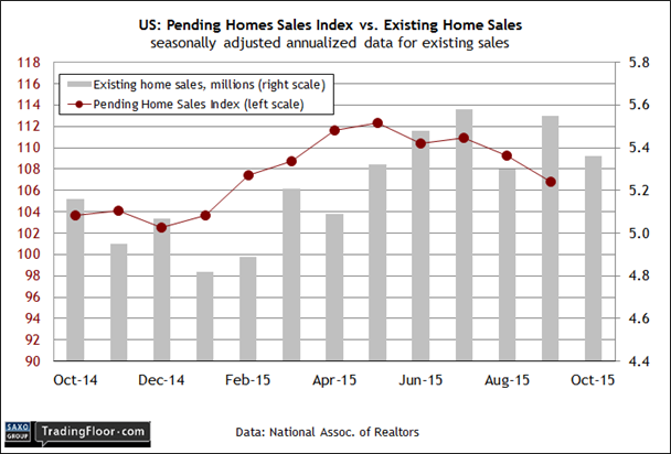 US: Pending Home Sales Index vs Existing Home Sales