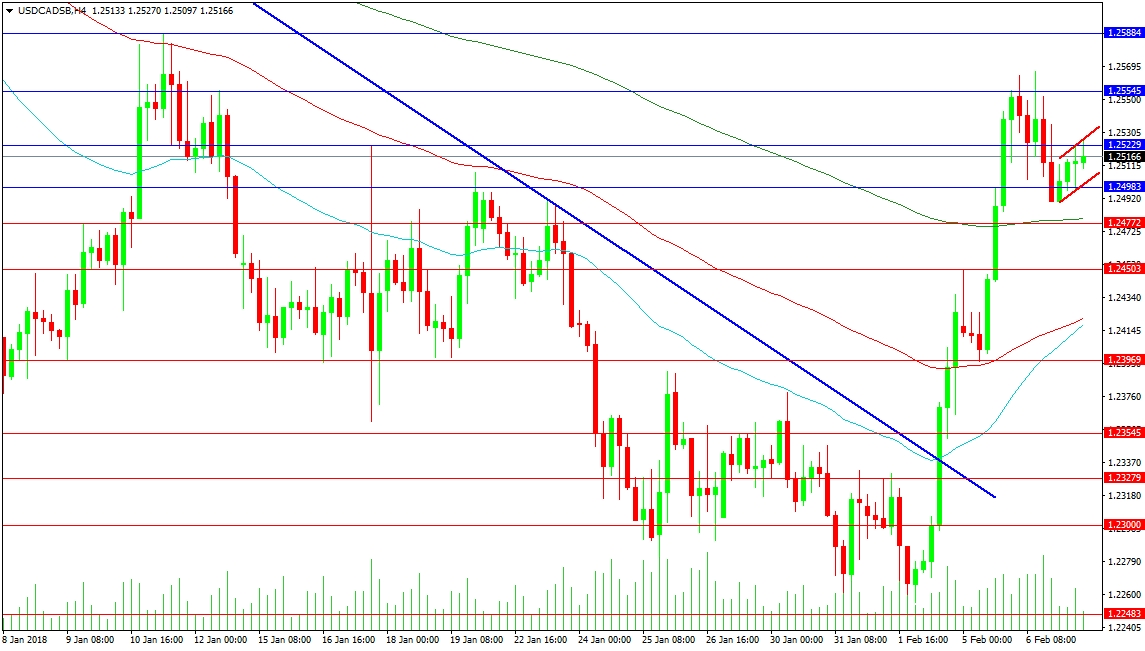 USD/CAD 4-Hour Chart