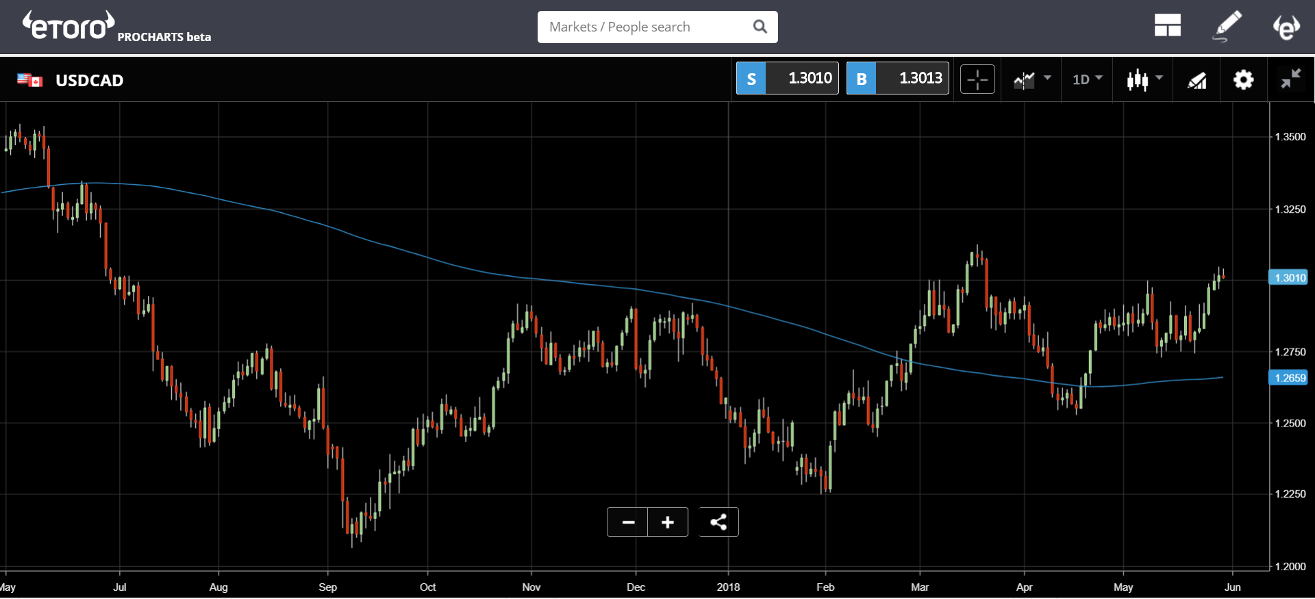 USDCAD Chart