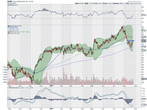 ARW Daily Chart