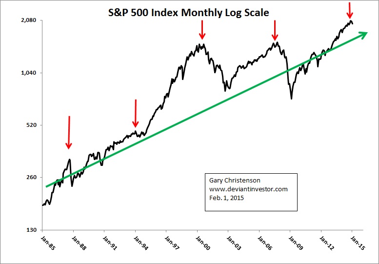 S&P 500: 30-Year