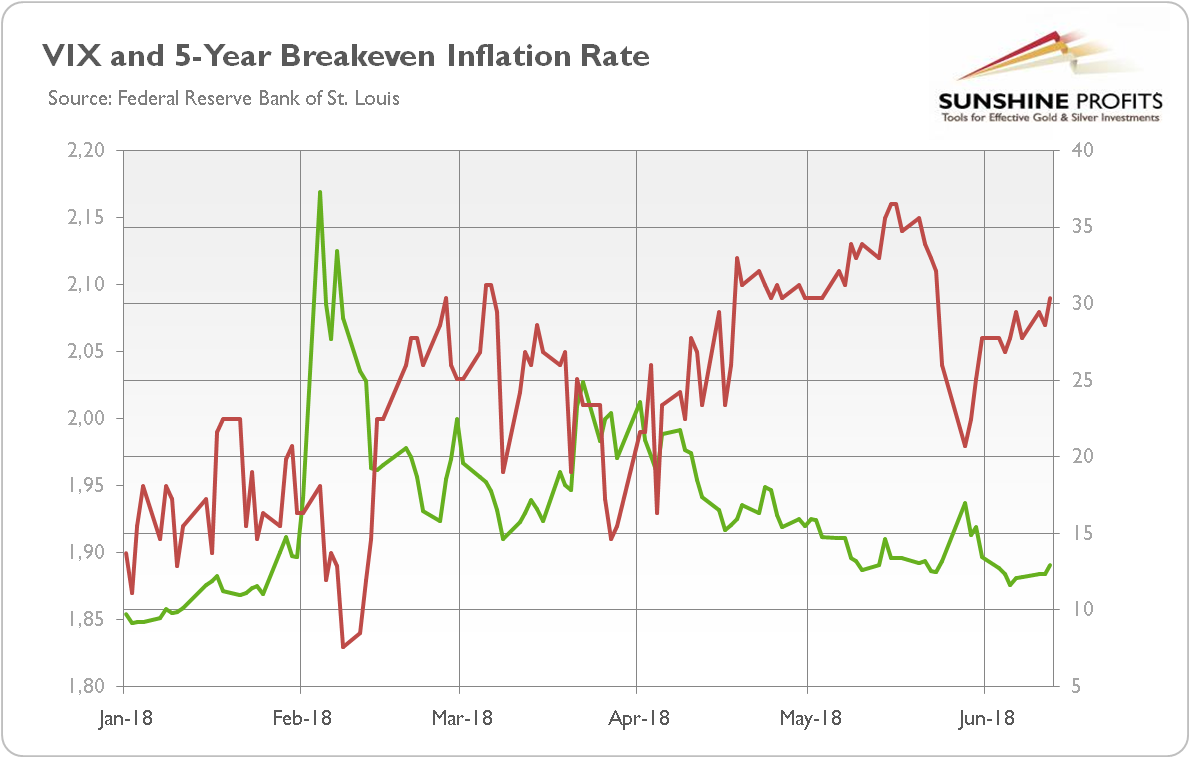 VIX And 5-Year Breakven Inflation Rate