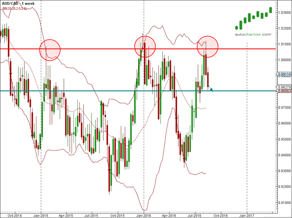 AUD/USD 1 Week Chart