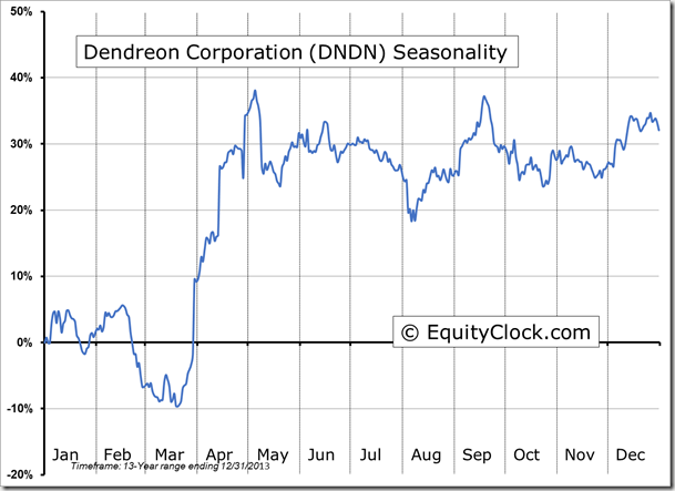 Dendreon Corp.