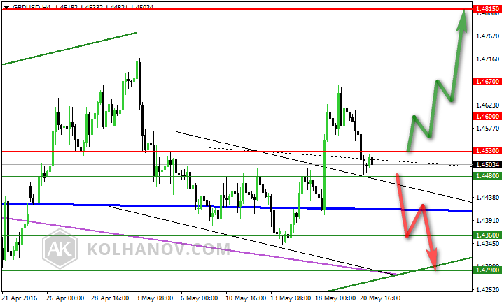 GBP/USD H4 Chart Previous Forecast