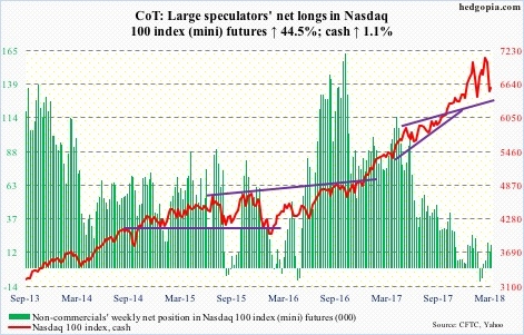 Nasdaq 100 futures