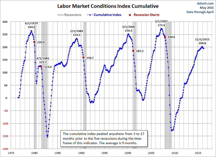 Labor Market. Кумулятивный индекс это. Financial conditions Index график.
