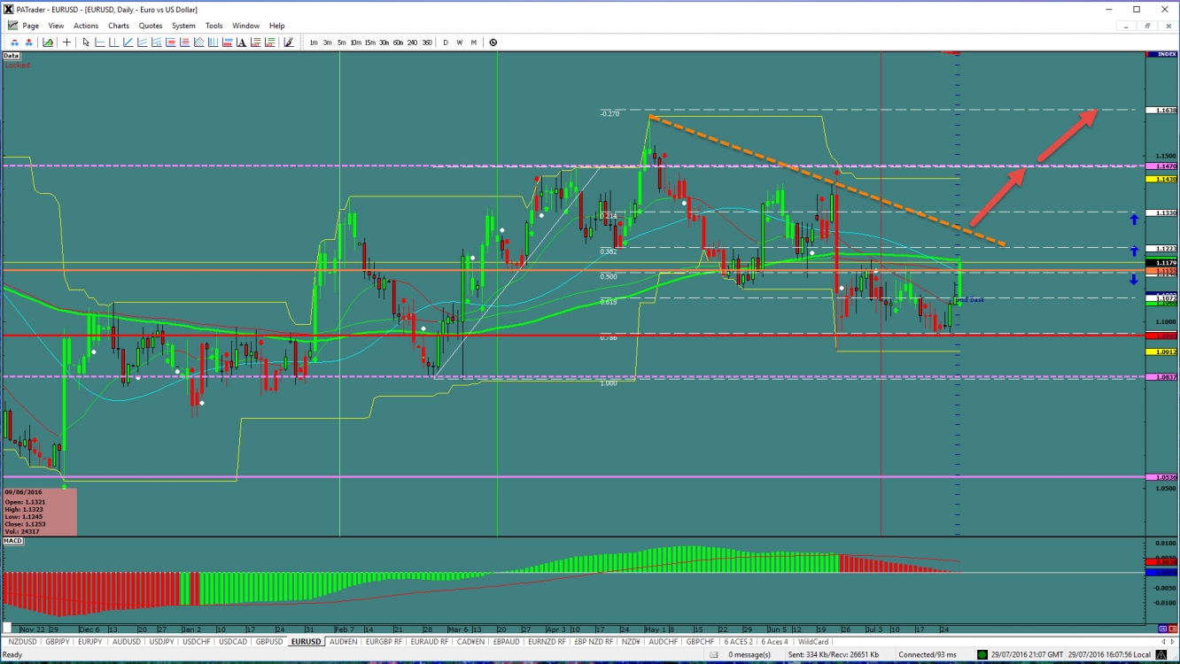 EUR/USD Chart