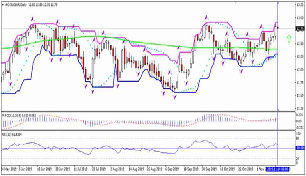 C-SUGAR Daily Chart