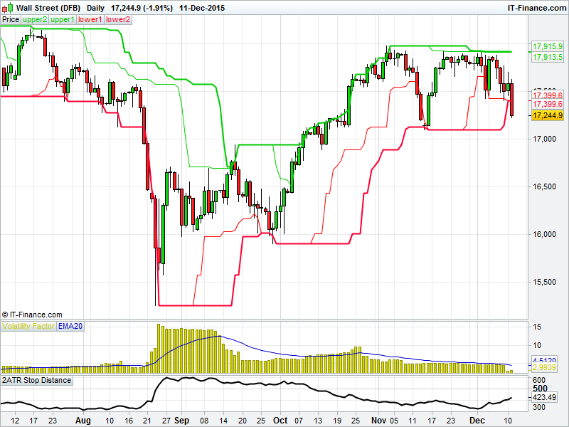 Wall street Daily Chart Wall street Daily Chart