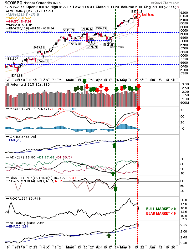 COMPQ Daily Chart