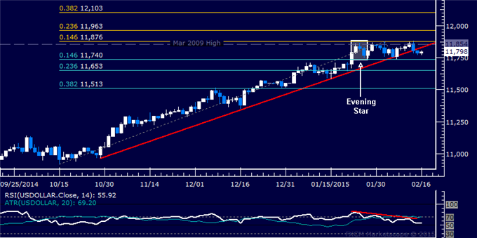 US Dollar Daily Chart