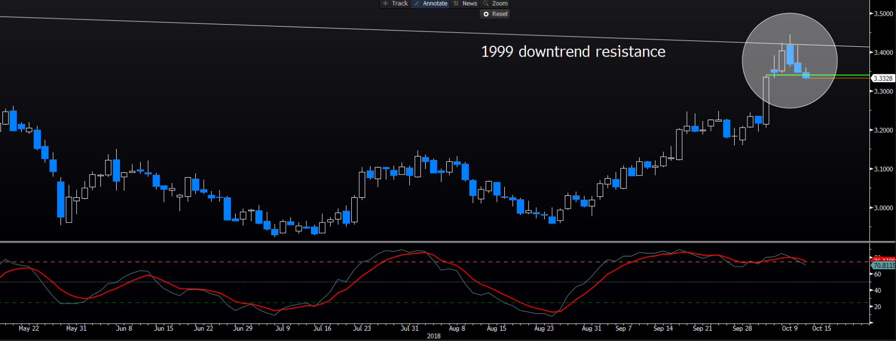 1999 Downtrend Resistance