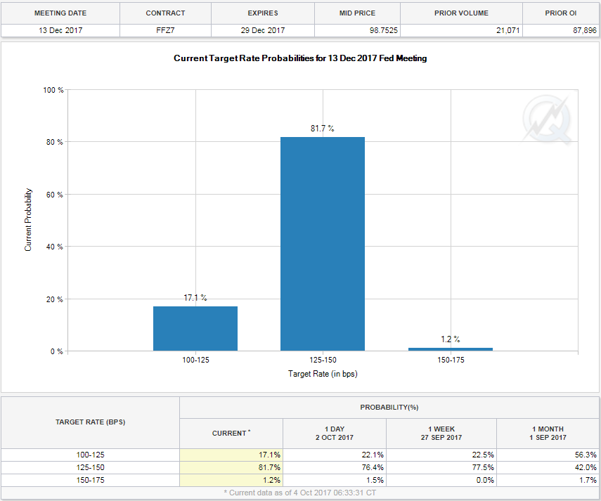 Current Target Rate Probabilities