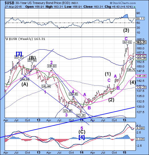 USB Weekly Chart