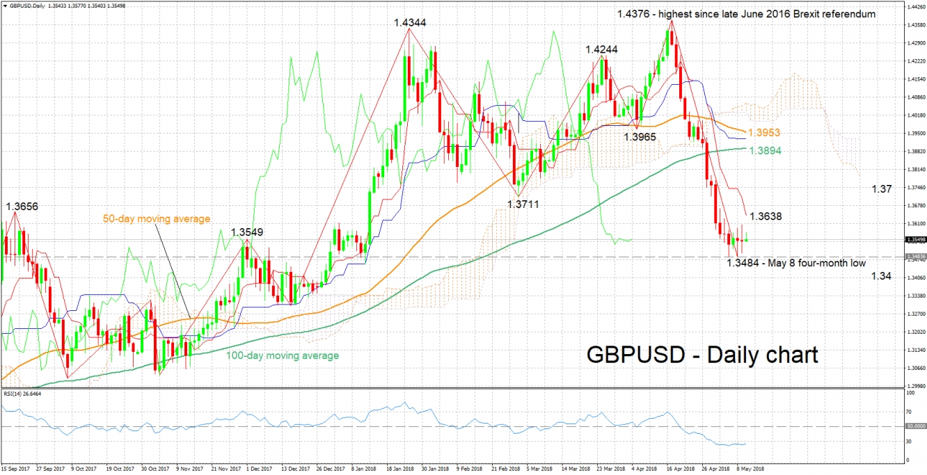 GBP/USD Daily Chart - May 10