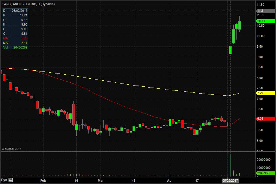 ANGI Technical Analysis