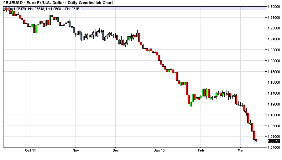 EUR/USD Daily