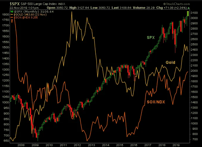 S&P 500, Gold And SOX