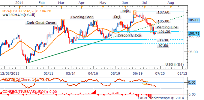 US oil